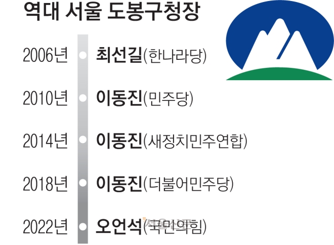 與 강세 노도강의 ‘약한 고리’… 세 번째 도전 vs 현직의 수성[6·3 지방선거-서울 구청장 판세 분석]