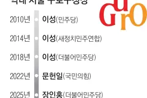시나브로 보수화된 與 텃밭… 토박이 현역 vs 법조인 신예[6·3 지방선거-서울 구청장 판세 분석]