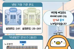 AI로 객실 최적 온도 판단…부산 도시철도 지능형 냉난방 확대