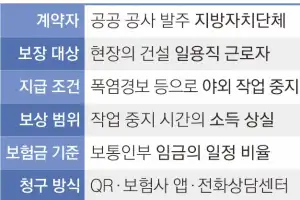 “오늘은 쉬세요” 폭염에 멈춘 일터… 일당 보전하는 ‘기후보험’ 뜰까