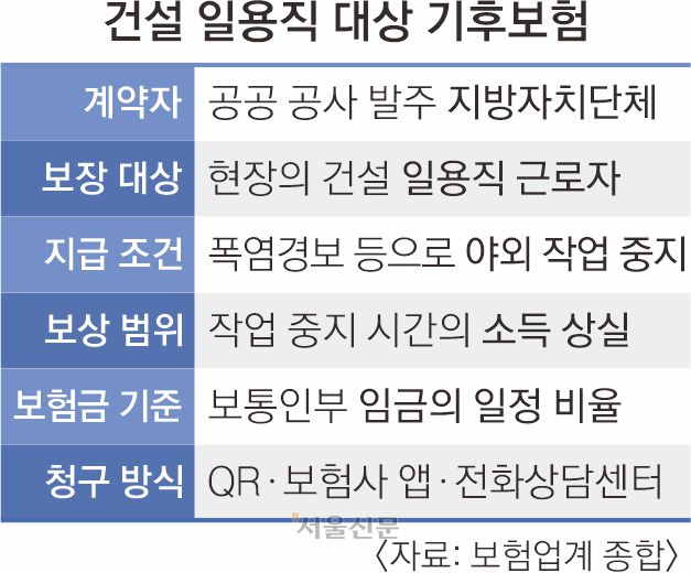 “오늘은 쉬세요” 폭염에 멈춘 일터… 일당 보전하는 ‘기후보험’ 뜰까