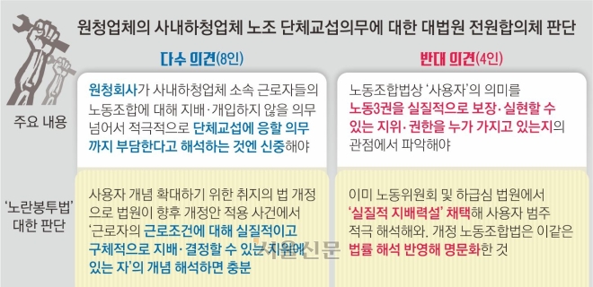 노봉법 소급 선 그은 대법… “HD현대重, 하청 교섭 의무 없어”