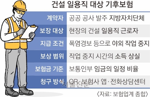폭염으로 일 못 해도 돈 나온다… 기후보험, 일용직 안전망 될까