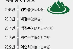 예산·재정 전문가 vs 강북 토박이 창업가… 與 텃밭 속 野 도전 [6·3 지방선거-서울 구청장 판세 분석]