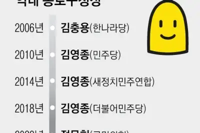 4.4%P 차 설욕 vs 의원 출신 연임… ‘정치 1번지’서 리턴매치