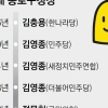 4.4%P 차 설욕 vs 의원 출신 연임… ‘정치 1번지’서 리턴매치 [6·3 지방선거-서울 구청장 판세 분석]