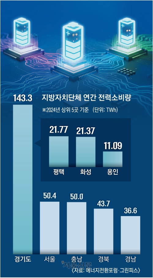 ‘반도체’ 평택·화성·용인, 서울보다 전기 더 썼다