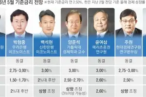 “한은, 28일 기준금리 매파적 동결” “연내 2차례 인상 가능성”