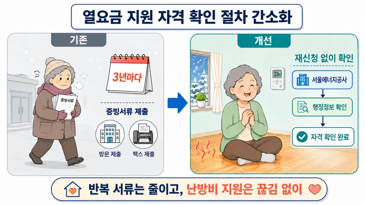 서울에너지공사 열요금(난방비) 지원 자격 확인 절차 간소화 내용을 설명하는 인포그래픽. 서울시 제공