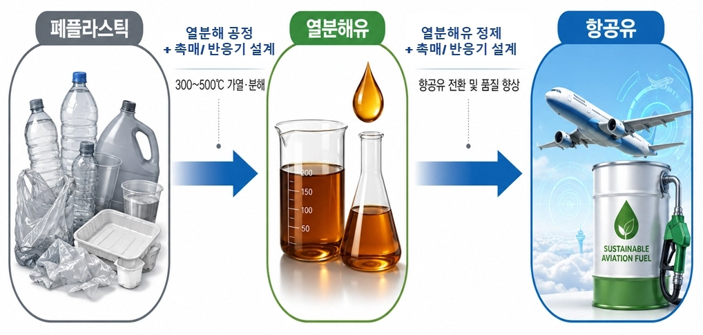 폐플라스틱 활용한 항공유 생산 공정. 지식재산처 제공