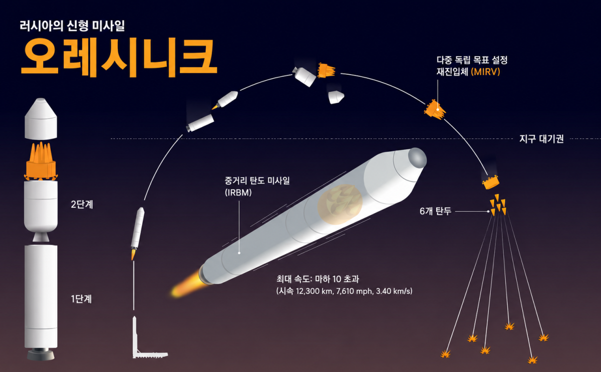 러시아의 극초음속 다탄두 중거리 탄도미사일 오레시니크.