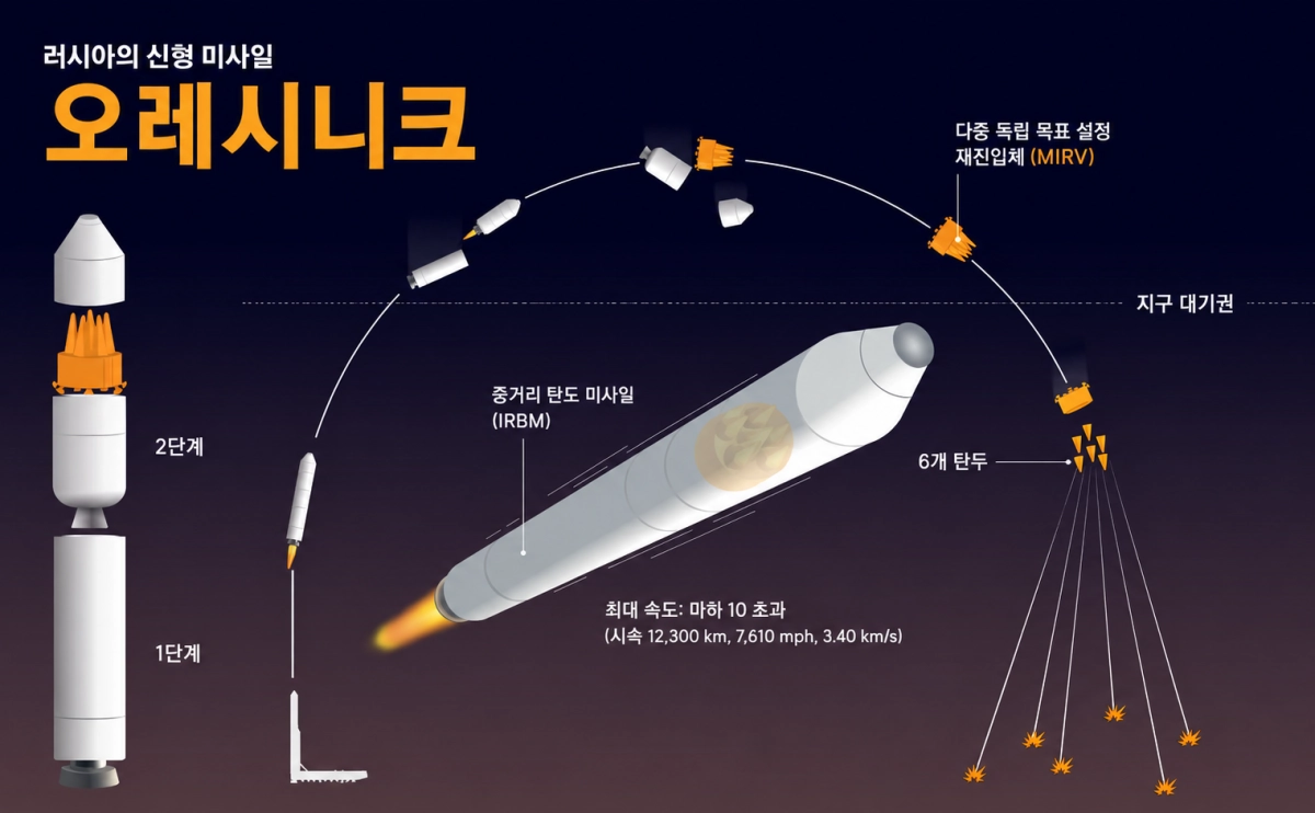 러시아의 극초음속 다탄두 중거리 탄도미사일 오레시니크.