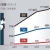 여성 변호사·남성 헬스트레이너·80대 할머니도 스토킹 피해자…올해만 사건 접수 6000건