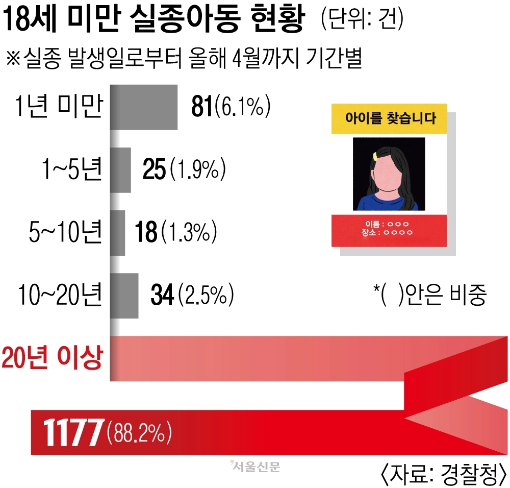 18세 미만 실종아동 현황
