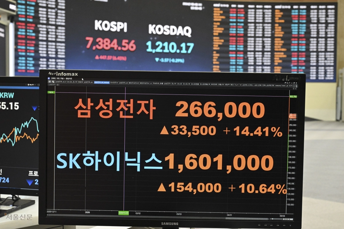 코스피가 급등하며 7000선을 돌파, 7384.56에 거래를 마친 6일 서울 영등포구 한국거래소 서울사무소 모니터에 삼성전자와 SK하이닉스 등 종가가 표시돼 있다. 2026.5.6 이지훈 기자
