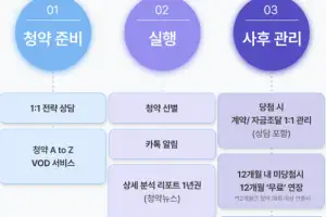 부프로, 생애최초 대상 ‘청약 당첨 보장 올인원 패키지’ 서비스 확대