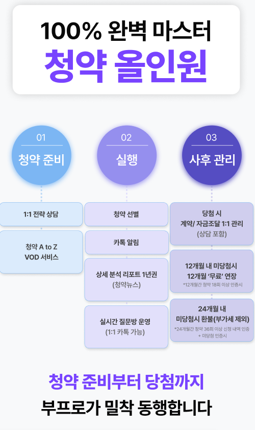 부프로, 생애최초 대상 ‘청약 당첨 보장 올인원 패키지’ 서비스 확대