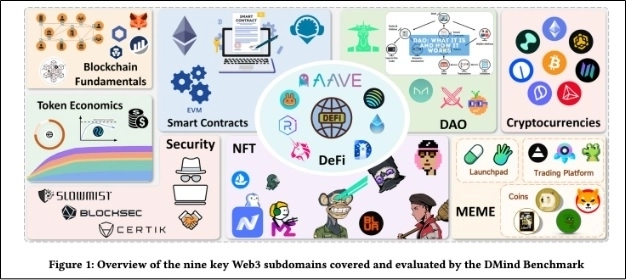 DMind Benchmark 설명표(제공-DMind 팀)