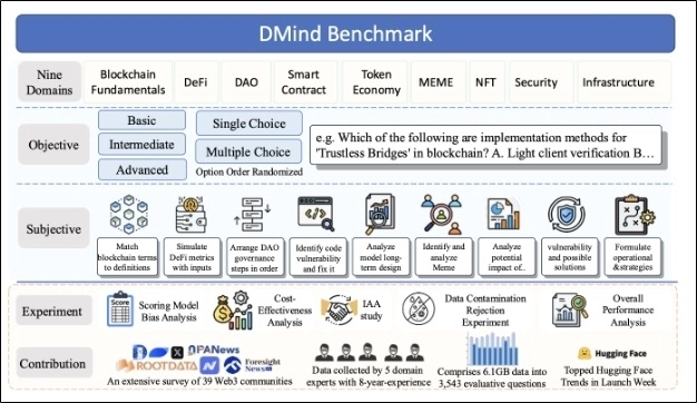 DMind Benchmark 프레임(제공-DMind Team)