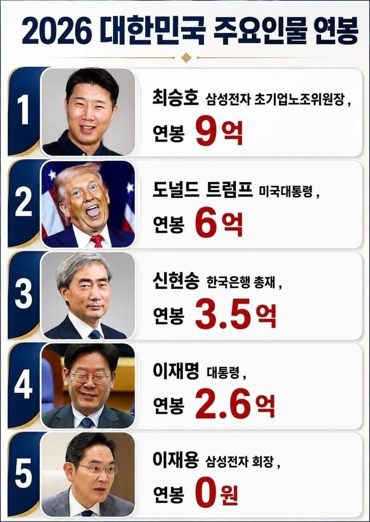 26일 스레드 등 소셜미디어(SNS)와 온라인 커뮤니티에는 ‘2026 대한민국 주요 인물 연봉’이라는 제목의 이미지가 확산했다. 인공지능(AI) 도구를 활용해 제작한 것으로 보이는 이미지에는 최승호 삼성전자 초기업노조위원장과 신현송 한국은행 총재, 이재명 대통령, 이재용 삼성전자 회장은 물론, 한국과 무관한 도널드 트럼프 미국 대통령의 추정 연봉까지 담겼다. 2026.5.26 스레드