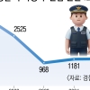 [단독] “남는 건 야근뿐” 수사과 떠나는 경찰… 중수청 유인책 비상