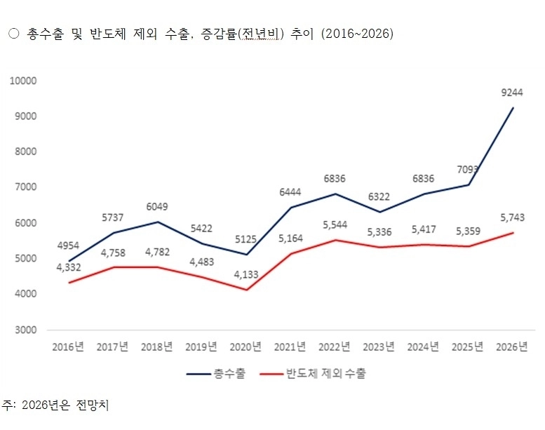 한국의 2026년 총수출과 반도체 제외 수출 및 증감률. 산업연구원 제공