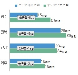 지난해 수도권 이동자 수. 호남지방데이터청 제공