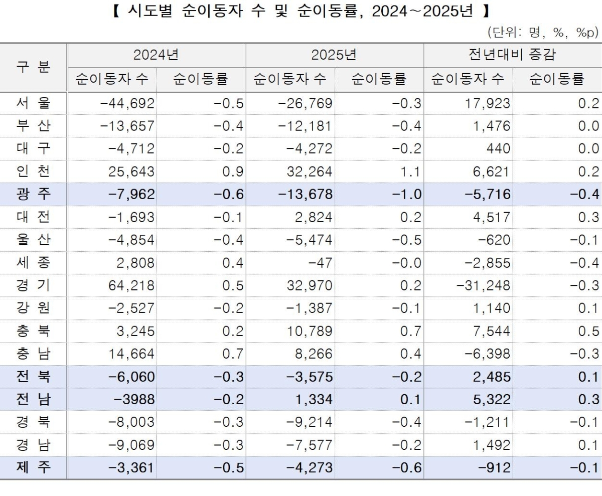 시도별 순이동자 수 및 순이동률(2024~2025년). 호남지방데이터청 제공
