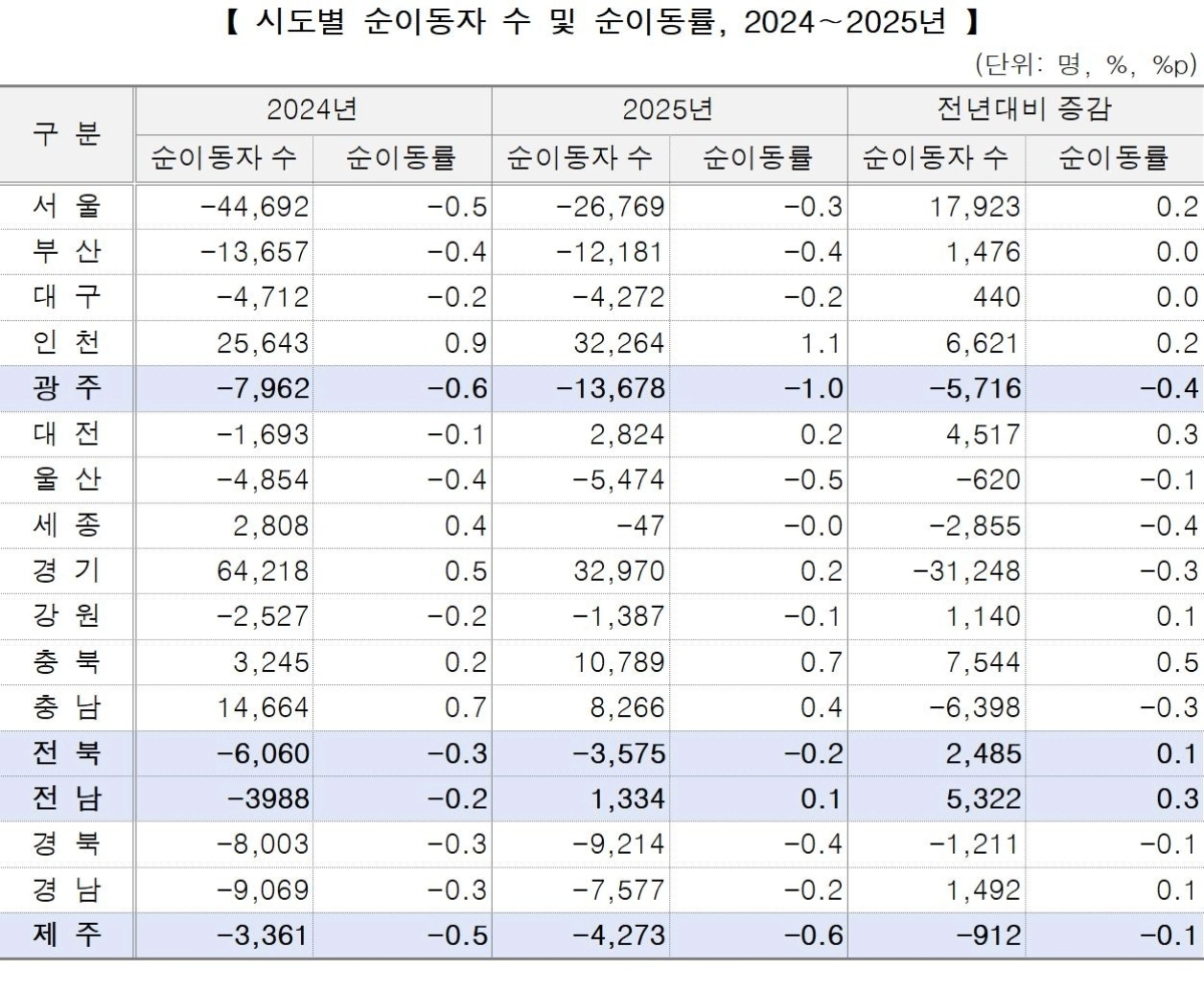 시도별 순이동자 수 및 순이동률(2024~2025년). 호남지방데이터청 제공