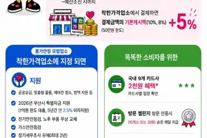 부산 착한가격업소 ‘착한 플러스(+) 동백전’ 6월 시행…최대 15% 환급 혜택
