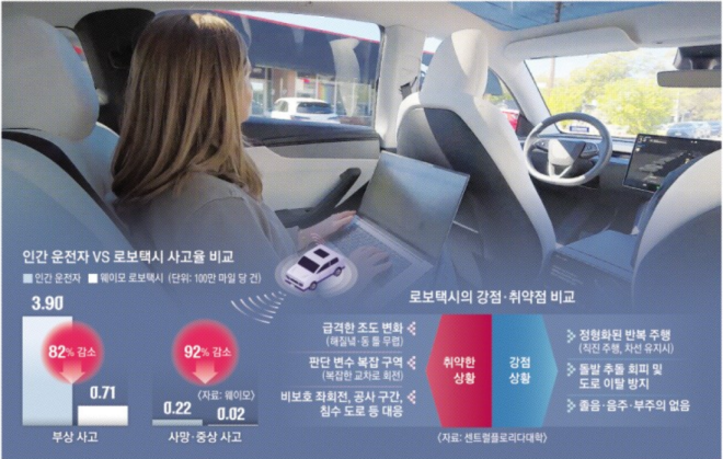 낮엔 베테랑, 저녁엔 초보…‘성장통’ 거치는 로보택시