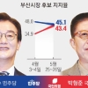 부산 1%P 차 팽팽… 보수 줄투표 변수
