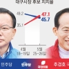 박근혜 효과 결집… 예측 불허된 대구