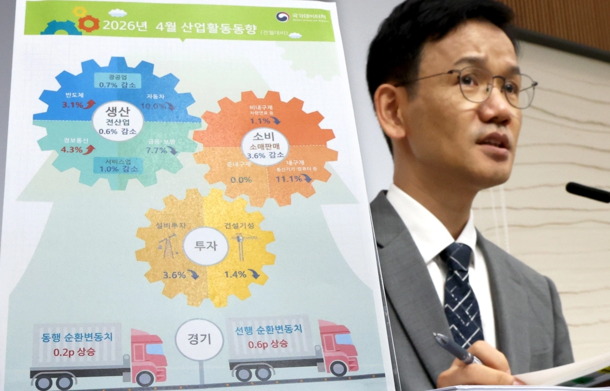 4월 전산업생산 전월대비 0.6%, 소비 3.6% 각각 감소