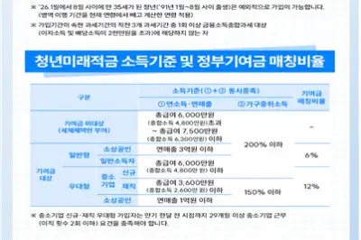 청년미래적금 6월 22일 출시… 최고 연 19%대 실질 효과