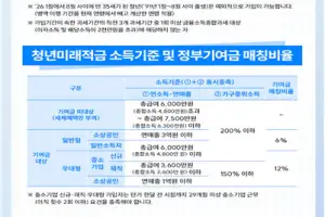 청년미래적금 6월 22일 출시… 최고 연 19%대 실질 효과