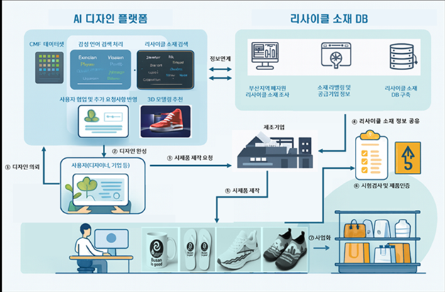 AI 기반 리사이클 디자인 플랫폼 구축 사업 개념도