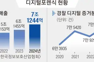 “경찰보다 먼저 증거 찾겠다”…개인도 기업도 ‘셀프 포렌식’