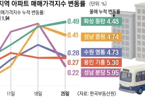 삼전닉스 ‘셔세권’ 집값 들썩…20억 찍은 동탄 상승률 최고