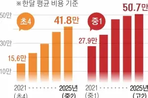 사교육비에도 ‘관성 효과’… 한 번 많이 쓰면 계속 썼다