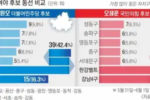 정원오 광진, 오세훈 성동… 적진 ‘핀셋공세’