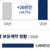 지난해 실손 적자 폭 16% 확대…4세대 실손 1세대 추월