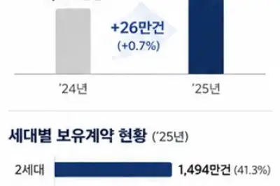 지난해 실손 적자 폭 16% 확대…4세대 실손 1세대 추월