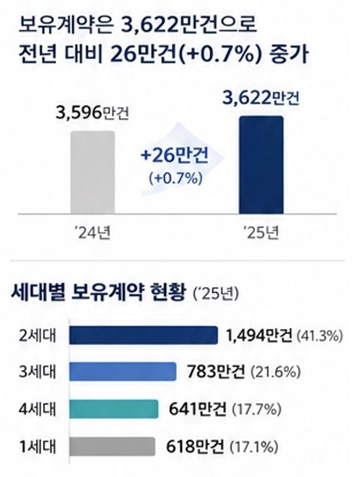 실손의료보험 보유계약 현황. 금융감독원 제공
