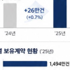 지난해 실손 적자 폭 16% 확대…4세대 실손 1세대 추월