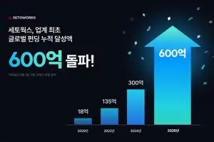 세토웍스, 글로벌 크라우드펀딩 누적 600억원 달성…스타트업·중소기업 해외 진출 견인