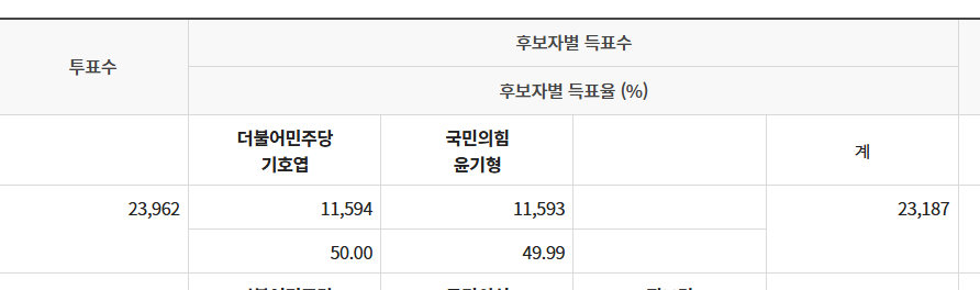 1표 차로 당락이 결정된  충남 논산시 제1선거구 개표 결과. 중앙선관위 홈페이지 갈무리