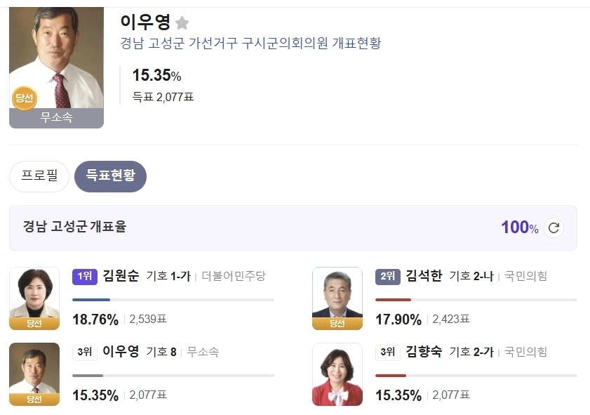 제9회 전국동시지방선거 경남 고성군 가선거구 기초의원 개표 결과. 다음 캡처