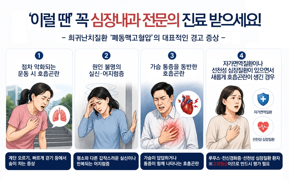 순천향대 부천병원 심장내과 문인기 교수는 평소와 다른 심한 호흡곤란을 느낀다면 폐동맥고혈압을 의심해봐야 한다고 조언했다. 순천향대 부천병원 제공