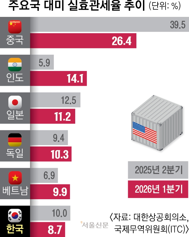 한국, 대미 실효관세율 3→6위로… 반도체가 끌어내렸다